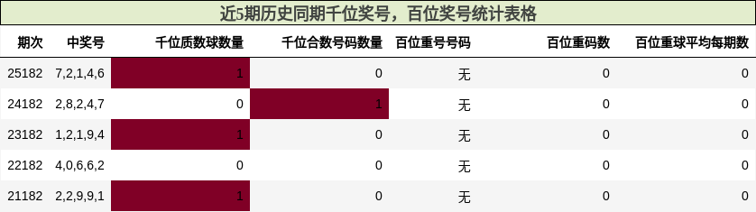 千位奖号分析,百位奖号分析