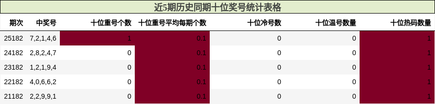 十位奖号分析