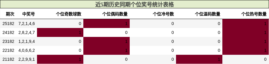 个位奖号分析