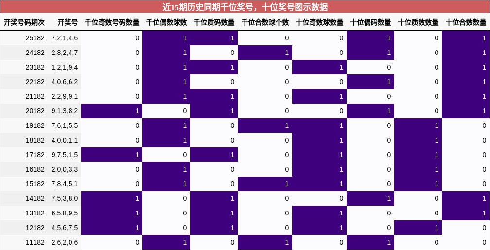 千位奖号分析,十位奖号分析