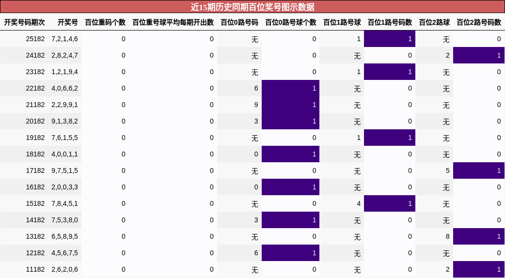 百位奖号分析