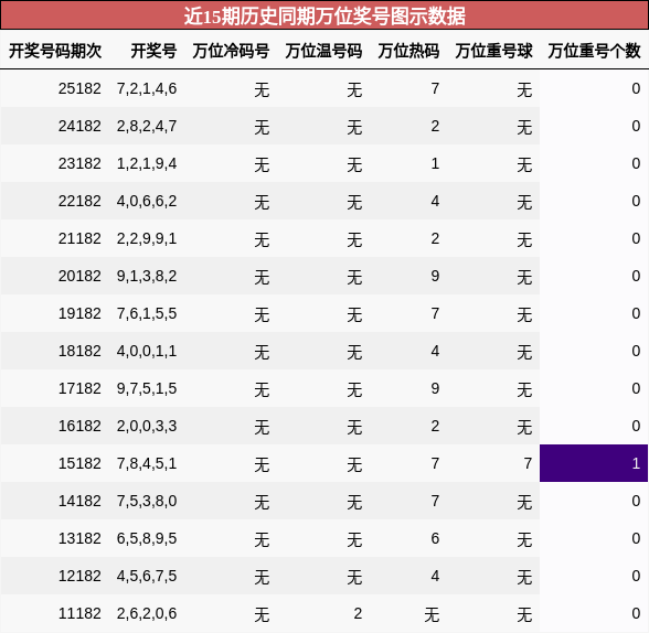 万位奖号分析