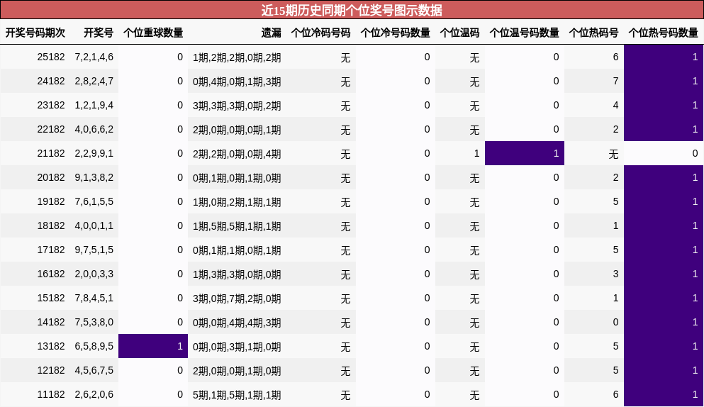 个位奖号分析