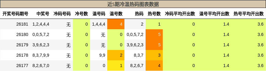 近5期冷温热码图表数据