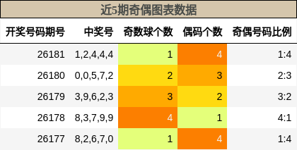 近5期奇偶图表数据