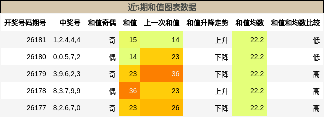 近5期和值图表数据