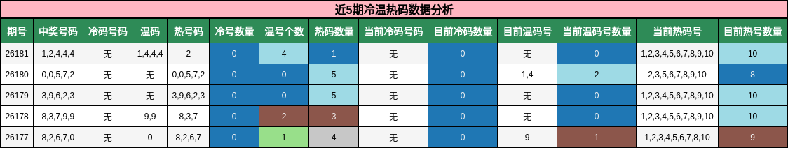 冷温热码分析
