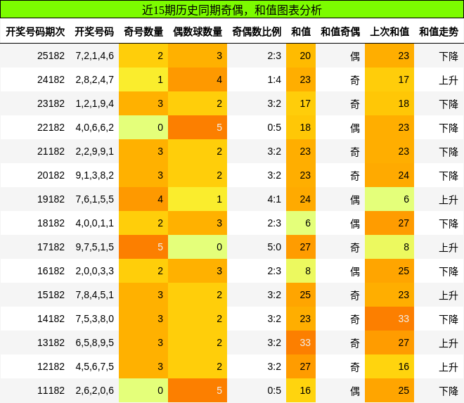 奇偶分析,和值分析