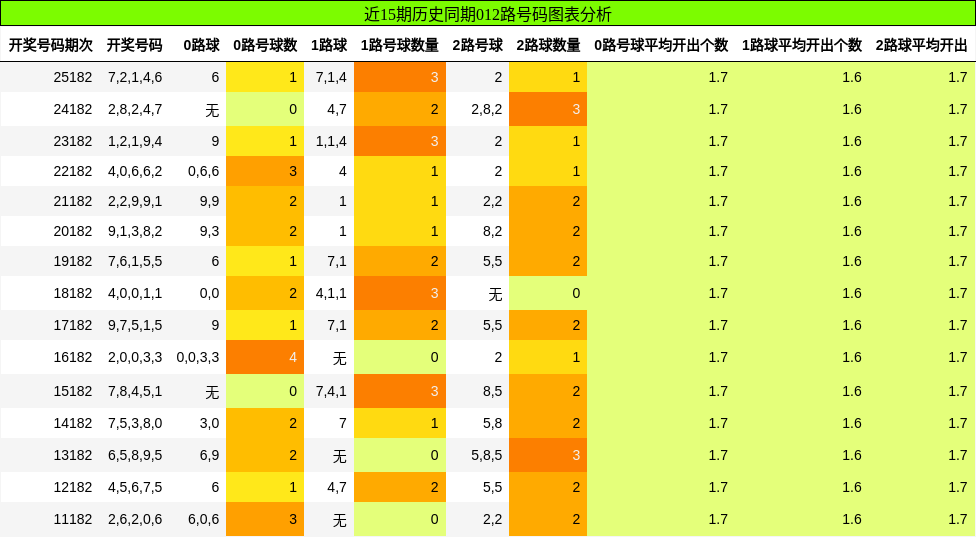 012路号码分析