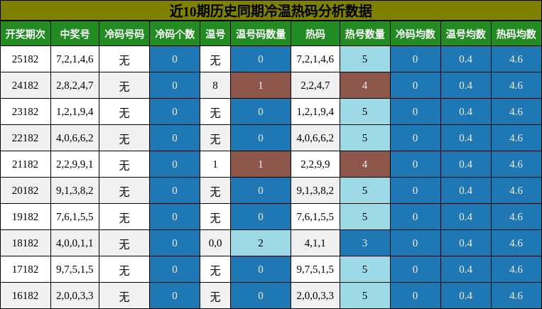 冷温热码分析