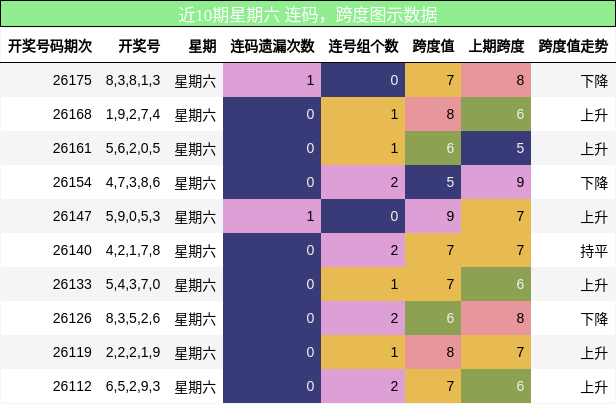 连码分析，跨度分析