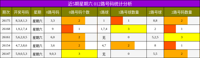 012路号码分析