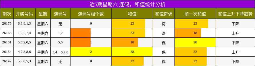 连码分析,和值分析