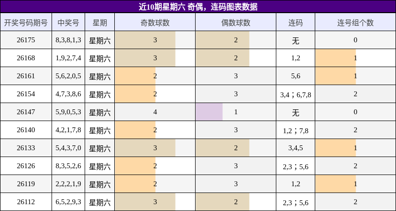 奇偶分析,连码分析