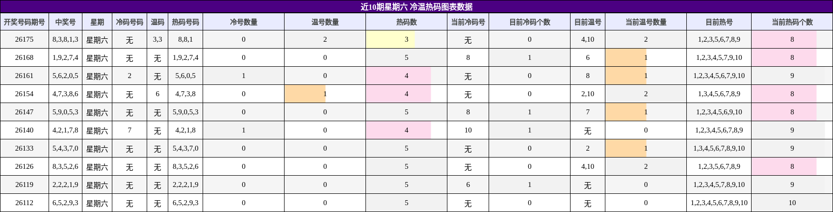 冷温热码分析