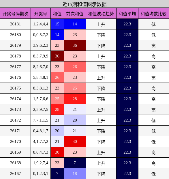 和值分析