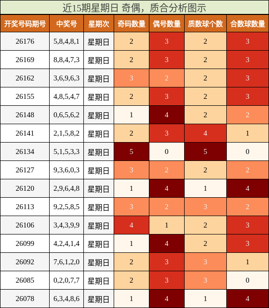 近15期星期日 奇偶，质合分析图示
