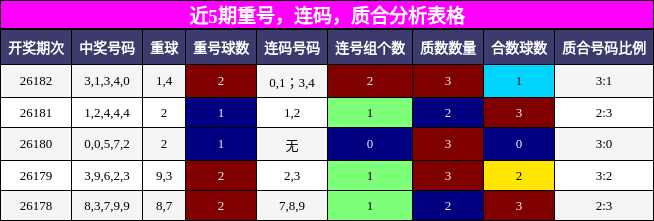 重号分析,连码分析,质合分析