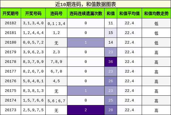 连码分析，和值分析