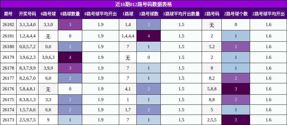 012路号码分析
