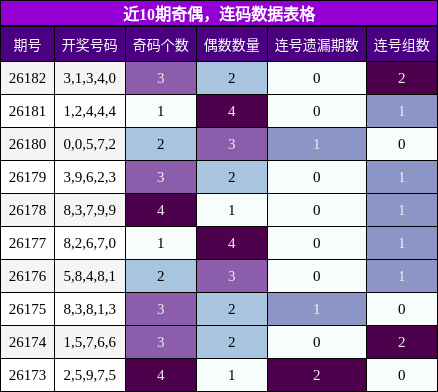 奇偶分析,连码分析
