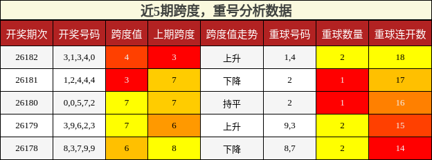 跨度分析，重号分析