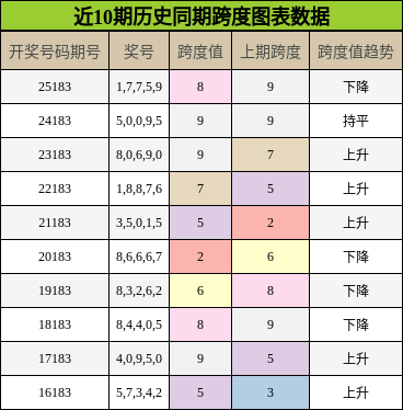 跨度分析