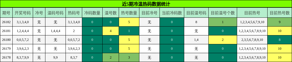 冷温热码分析
