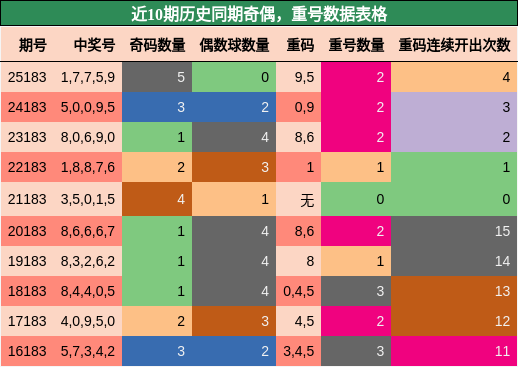 奇偶分析,重号分析