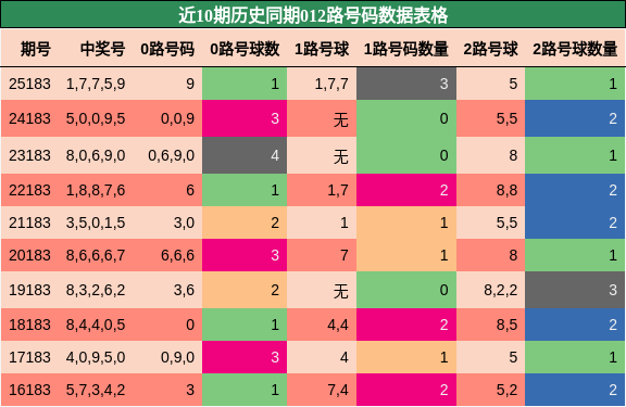 012路号码分析
