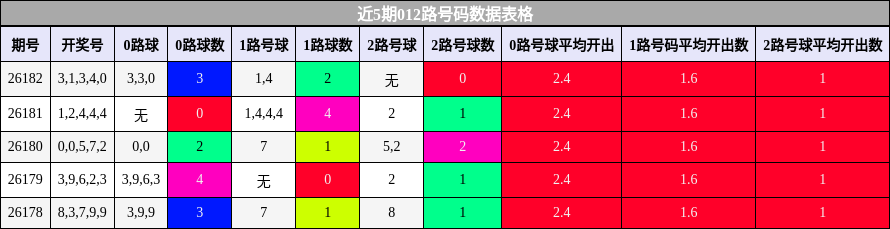 012路号码分析