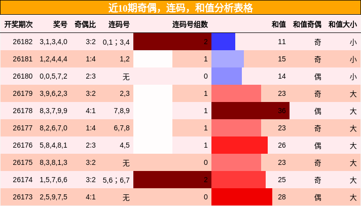 近10期奇偶，连码，和值分析表格