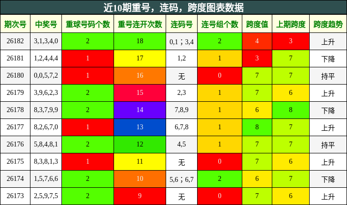 重号分析,连码分析,跨度分析
