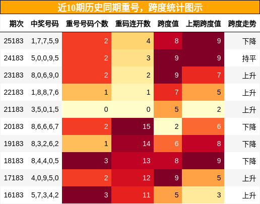 重号分析，跨度分析