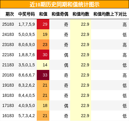 和值分析