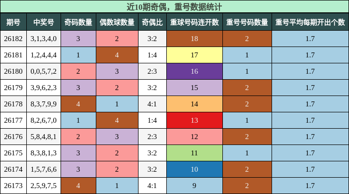 奇偶分析,重号分析