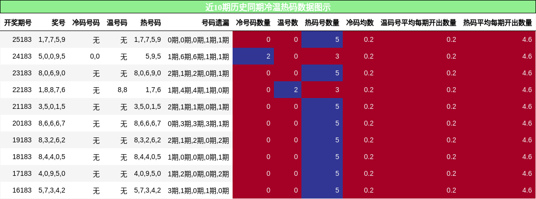 冷温热码分析