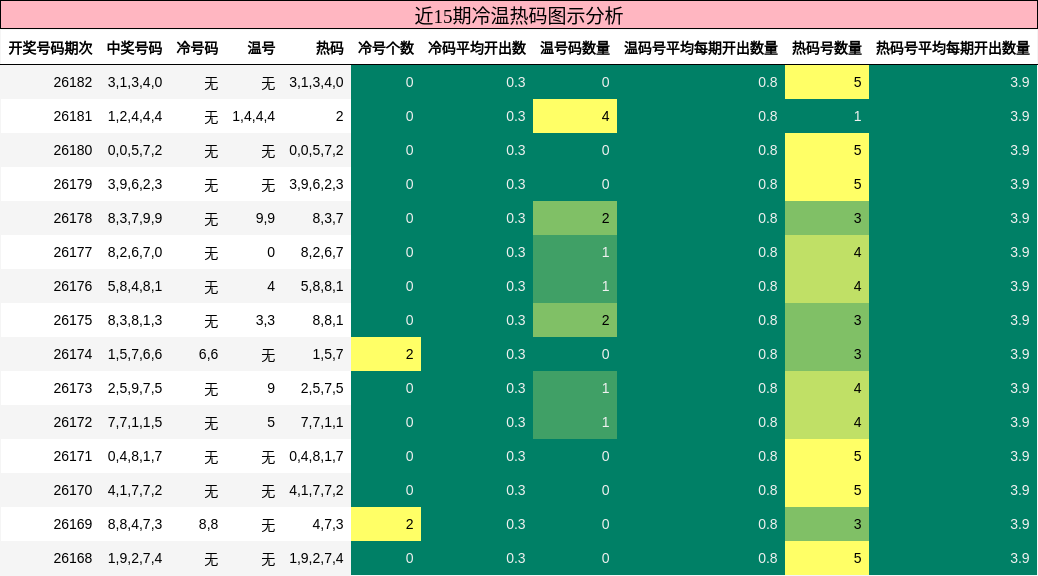 冷温热码分析