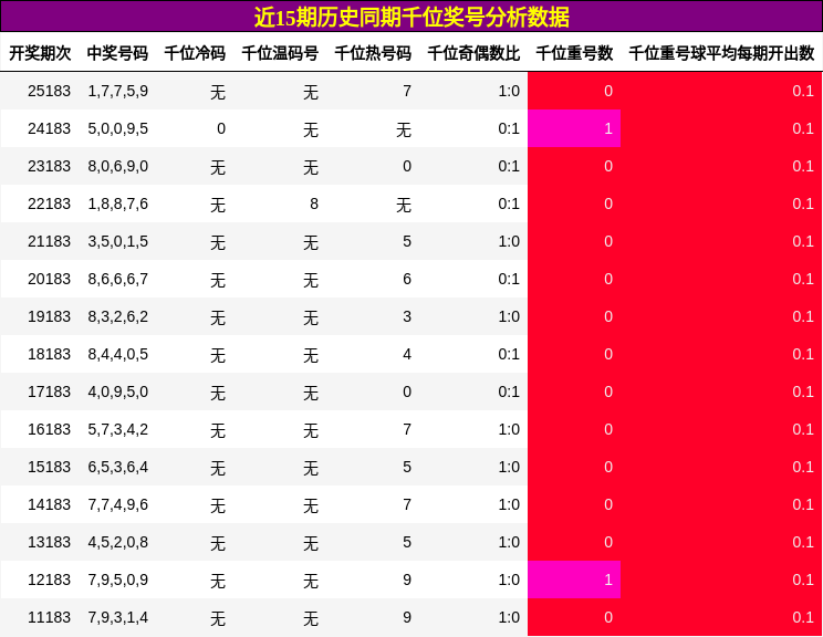 近15期历史同期千位奖号分析数据