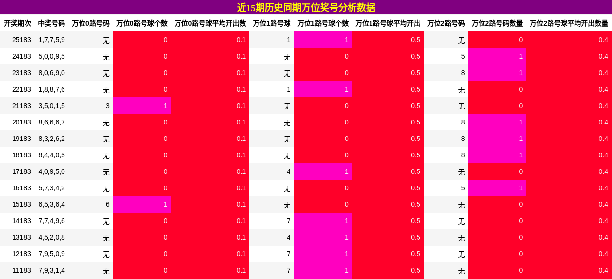 近15期历史同期万位奖号分析数据