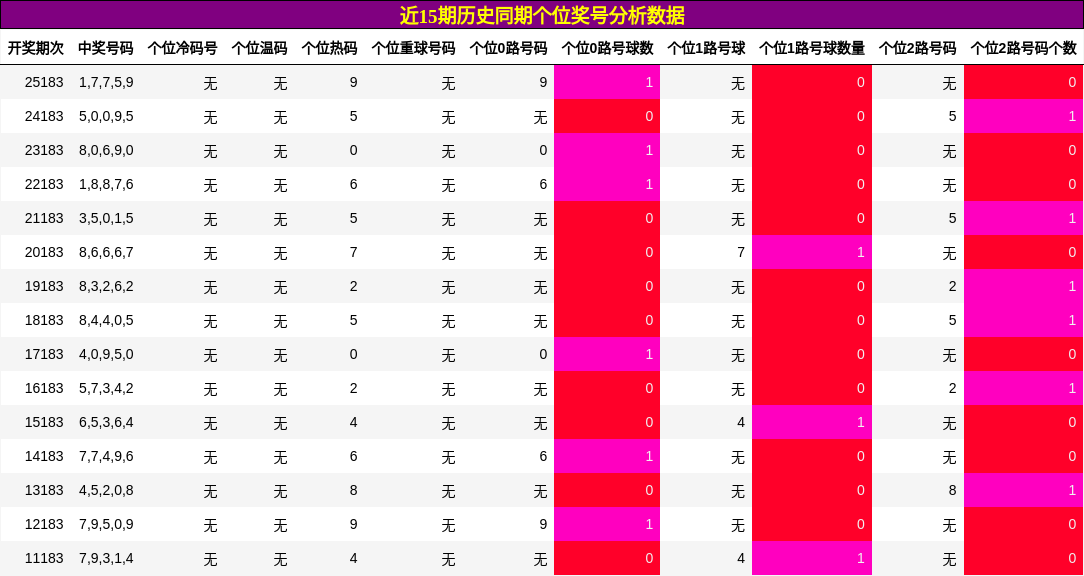 近15期历史同期个位奖号分析数据
