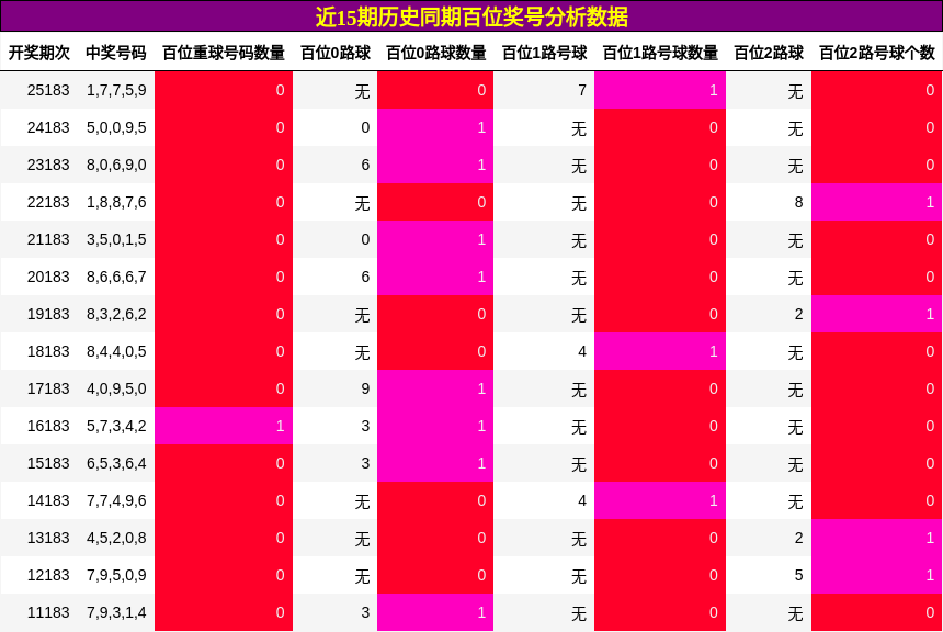 近15期历史同期百位奖号分析数据