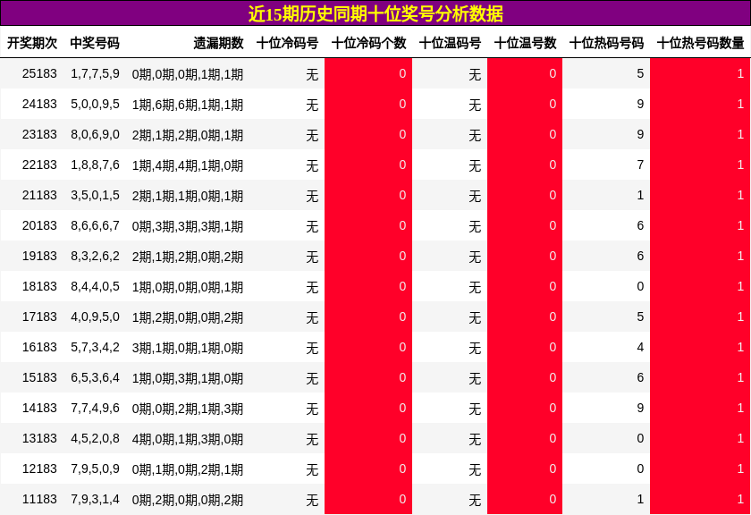 近15期历史同期十位奖号分析数据
