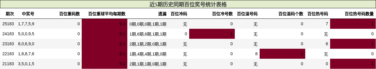 近5期历史同期百位奖号统计表格