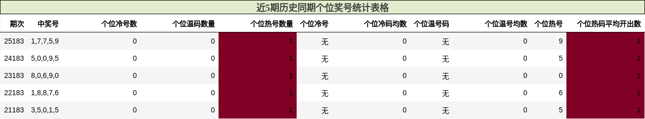 近5期历史同期个位奖号统计表格
