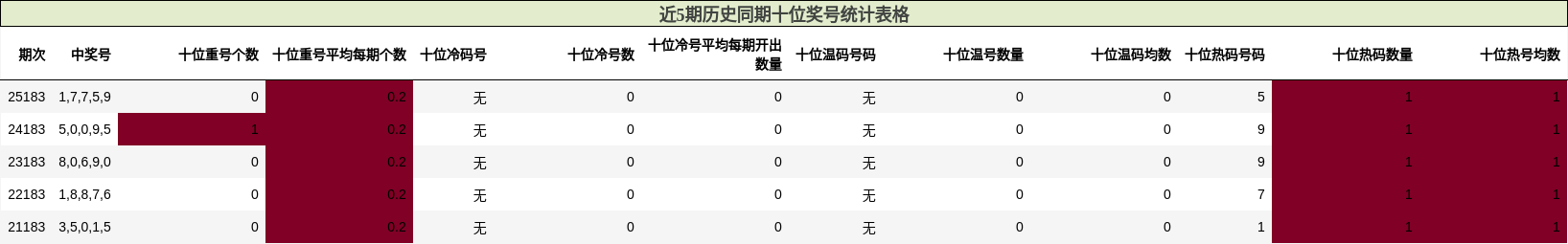 近5期历史同期十位奖号统计表格