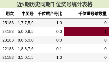 近5期历史同期千位奖号统计表格