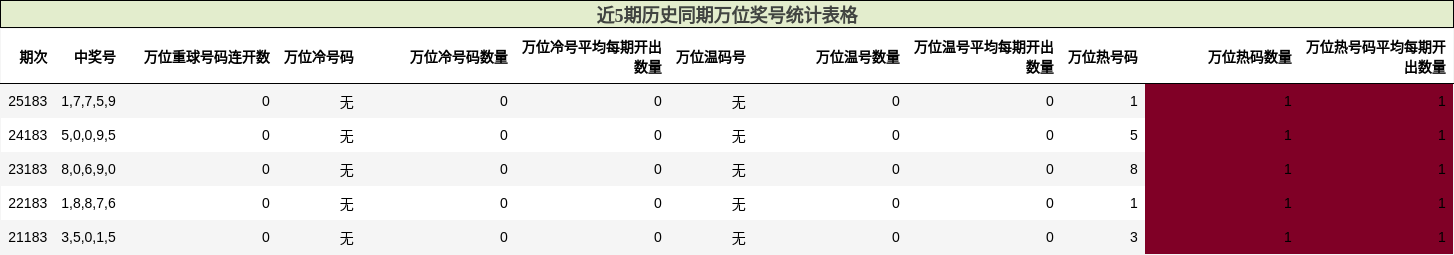 近5期历史同期万位奖号统计表格