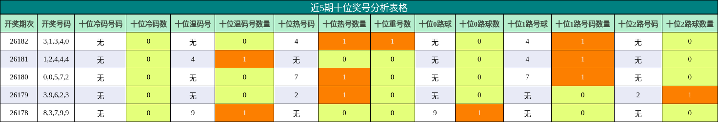 近5期十位奖号分析表格