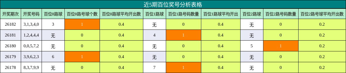 近5期百位奖号分析表格